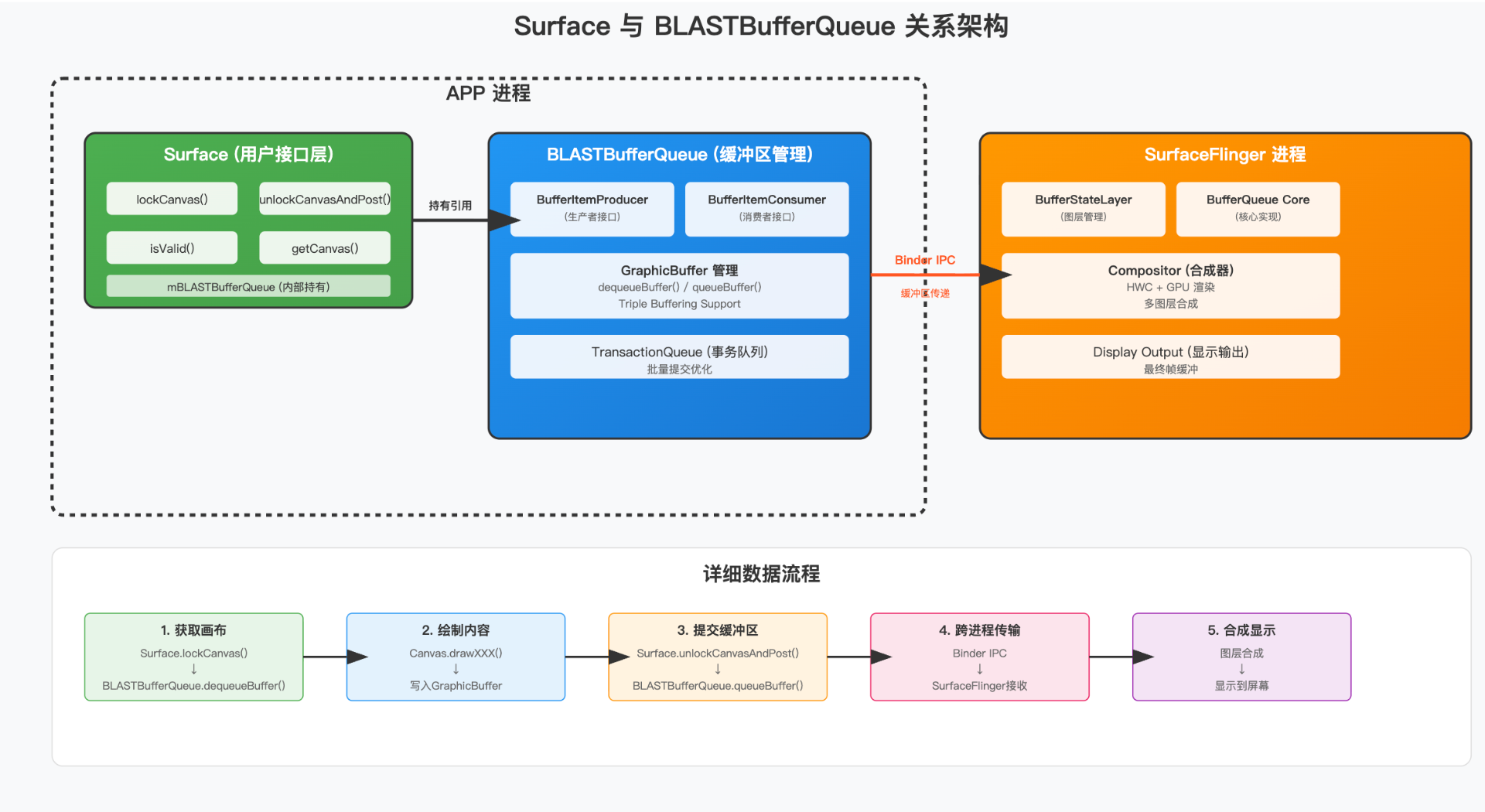Android渲染 buffer机制 | 西风凋碧树